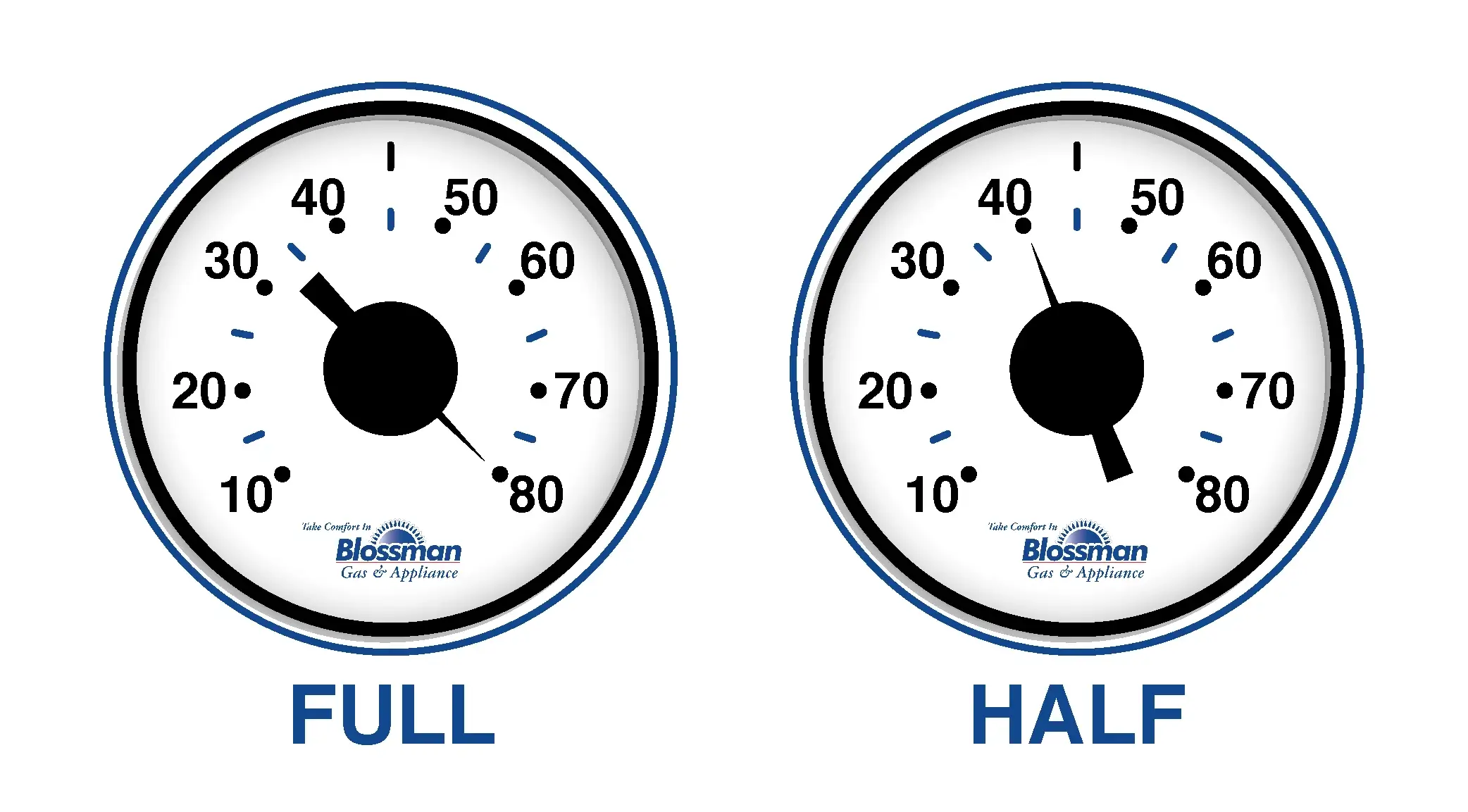 Propane tank gauge showing full and half propane levels.